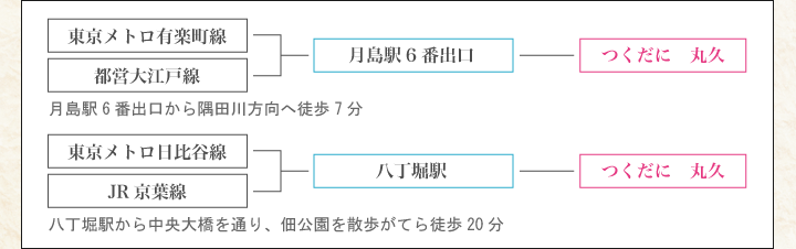 電車でのアクセス